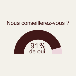 Résultats du questionnaire de satisfaction